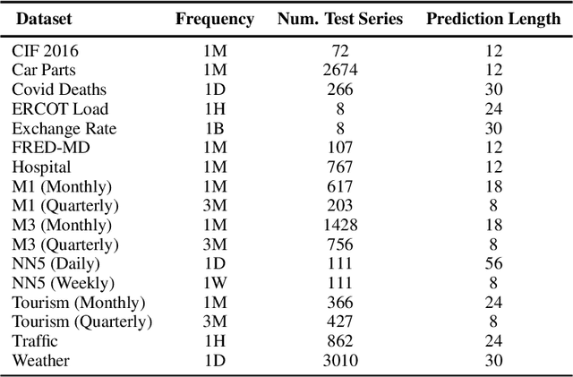 Figure 2 for Mamba4Cast: Efficient Zero-Shot Time Series Forecasting with State Space Models