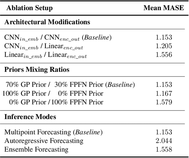 Figure 4 for Mamba4Cast: Efficient Zero-Shot Time Series Forecasting with State Space Models