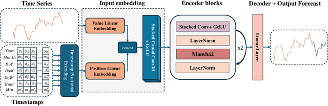 Figure 1 for Mamba4Cast: Efficient Zero-Shot Time Series Forecasting with State Space Models