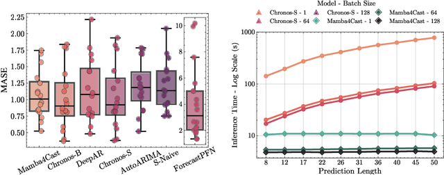 Figure 3 for Mamba4Cast: Efficient Zero-Shot Time Series Forecasting with State Space Models