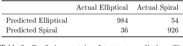 Figure 4 for Spiral-Elliptical automated galaxy morphology classification from telescope images