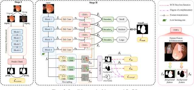 Figure 3 for ConDSeg: A General Medical Image Segmentation Framework via Contrast-Driven Feature Enhancement