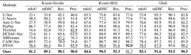 Figure 2 for ConDSeg: A General Medical Image Segmentation Framework via Contrast-Driven Feature Enhancement