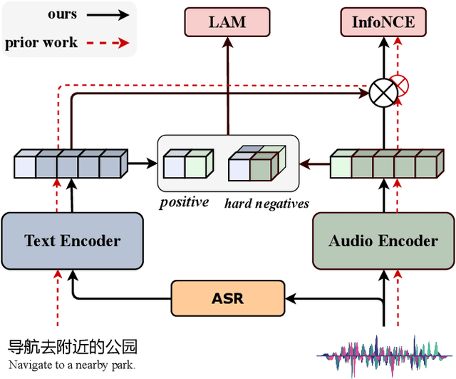 Figure 1 for DSCLAP: Domain-Specific Contrastive Language-Audio Pre-Training