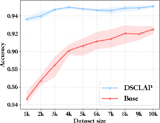 Figure 4 for DSCLAP: Domain-Specific Contrastive Language-Audio Pre-Training