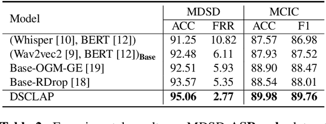 Figure 3 for DSCLAP: Domain-Specific Contrastive Language-Audio Pre-Training