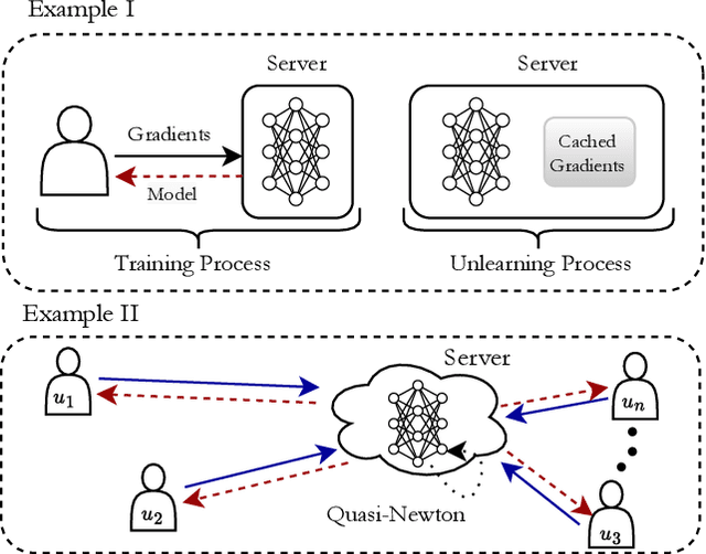 Figure 3 for Update Selective Parameters: Federated Machine Unlearning Based on Model Explanation