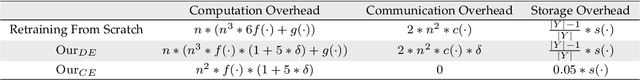 Figure 4 for Update Selective Parameters: Federated Machine Unlearning Based on Model Explanation