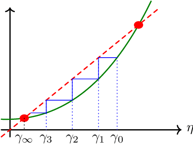 Figure 1 for Global Convergence of ESPRIT with Preconditioned First-Order Methods for Spike Deconvolution