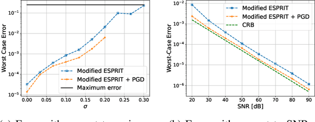 Figure 2 for Global Convergence of ESPRIT with Preconditioned First-Order Methods for Spike Deconvolution