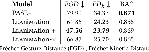 Figure 2 for LLAniMAtion: LLAMA Driven Gesture Animation