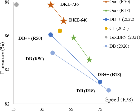 Figure 1 for Deformable Kernel Expansion Model for Efficient Arbitrary-shaped Scene Text Detection