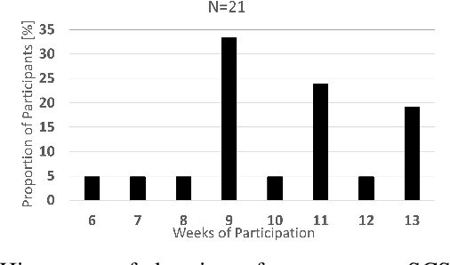 Figure 2 for A recommender for the management of chronic pain in patients undergoing spinal cord stimulation