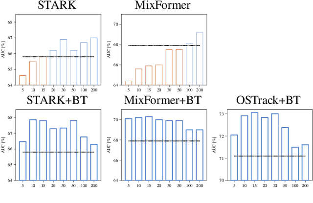 Figure 1 for BackTrack: Robust template update via Backward Tracking of candidate template