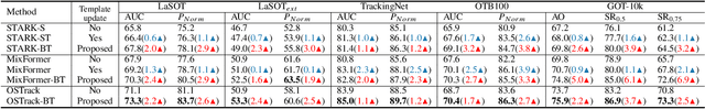 Figure 2 for BackTrack: Robust template update via Backward Tracking of candidate template