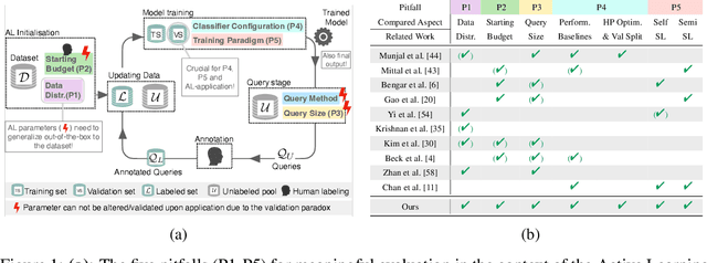 Figure 1 for Toward Realistic Evaluation of Deep Active Learning Algorithms in Image Classification