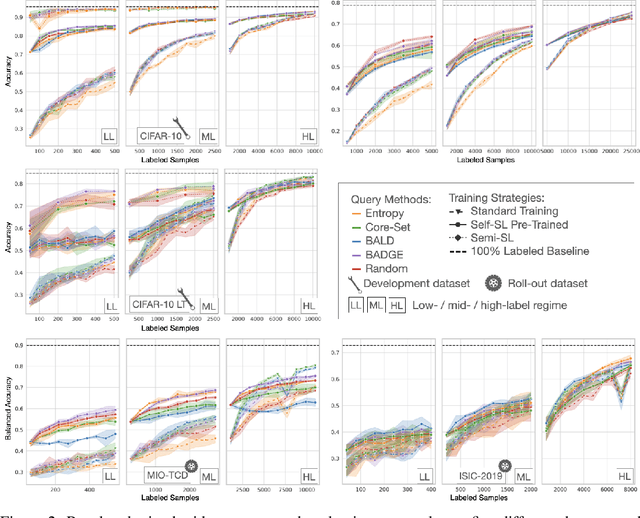 Figure 3 for Toward Realistic Evaluation of Deep Active Learning Algorithms in Image Classification