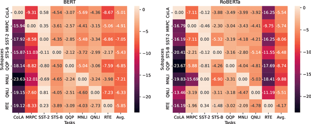 Figure 3 for Fine-tuning Happens in Tiny Subspaces: Exploring Intrinsic Task-specific Subspaces of Pre-trained Language Models