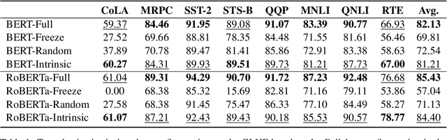 Figure 2 for Fine-tuning Happens in Tiny Subspaces: Exploring Intrinsic Task-specific Subspaces of Pre-trained Language Models