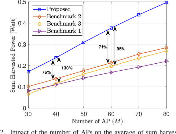 Figure 2 for Cell-free Massive MIMO and SWIPT: Access Point Operation Mode Selection and Power Control
