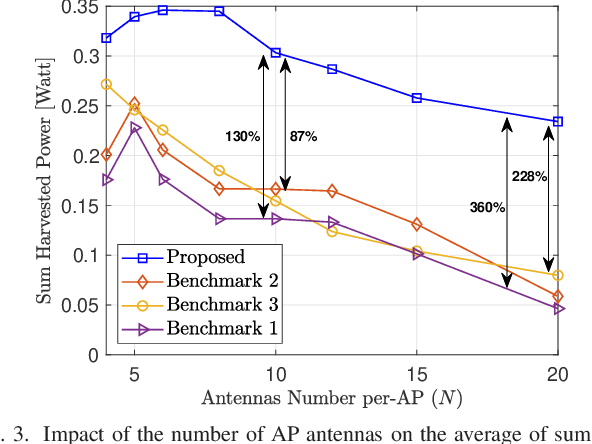 Figure 3 for Cell-free Massive MIMO and SWIPT: Access Point Operation Mode Selection and Power Control