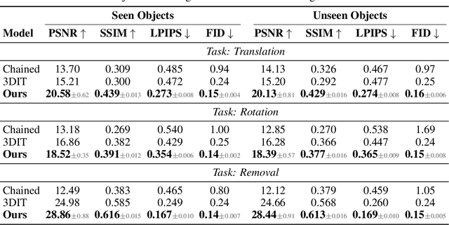 Figure 2 for Neural Assets: 3D-Aware Multi-Object Scene Synthesis with Image Diffusion Models