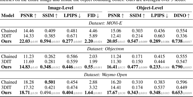 Figure 4 for Neural Assets: 3D-Aware Multi-Object Scene Synthesis with Image Diffusion Models