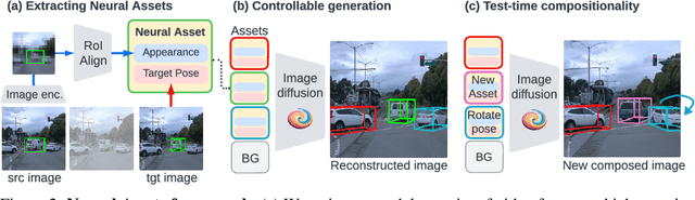 Figure 3 for Neural Assets: 3D-Aware Multi-Object Scene Synthesis with Image Diffusion Models