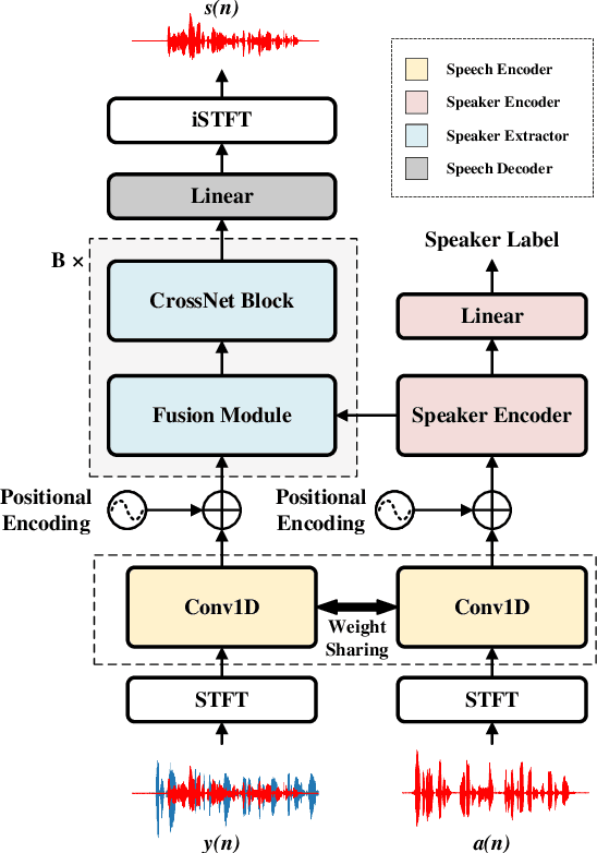 Figure 1 for X-CrossNet: A complex spectral mapping approach to target speaker extraction with cross attention speaker embedding fusion