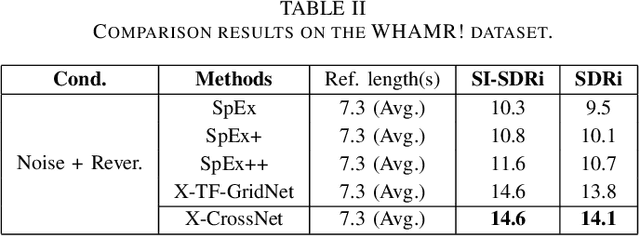 Figure 4 for X-CrossNet: A complex spectral mapping approach to target speaker extraction with cross attention speaker embedding fusion