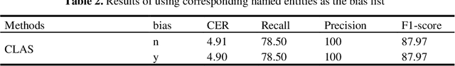 Figure 4 for Deep CLAS: Deep Contextual Listen, Attend and Spell