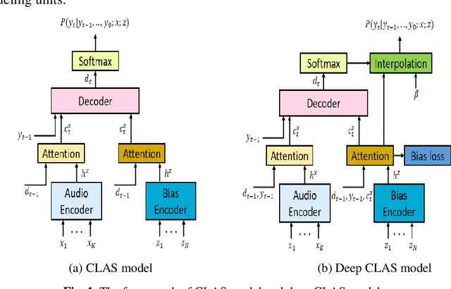 Figure 1 for Deep CLAS: Deep Contextual Listen, Attend and Spell