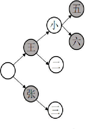 Figure 3 for Deep CLAS: Deep Contextual Listen, Attend and Spell