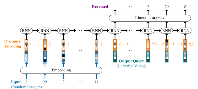 Figure 1 for Positional Encoding Helps Recurrent Neural Networks Handle a Large Vocabulary