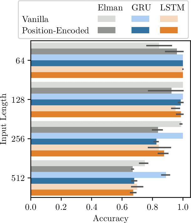 Figure 3 for Positional Encoding Helps Recurrent Neural Networks Handle a Large Vocabulary