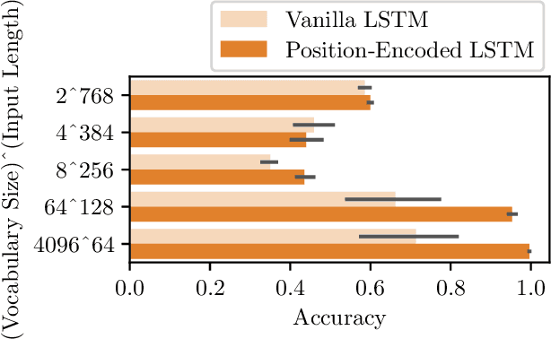 Figure 4 for Positional Encoding Helps Recurrent Neural Networks Handle a Large Vocabulary