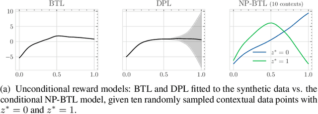 Figure 1 for Few-shot Steerable Alignment: Adapting Rewards and LLM Policies with Neural Processes