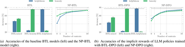 Figure 2 for Few-shot Steerable Alignment: Adapting Rewards and LLM Policies with Neural Processes