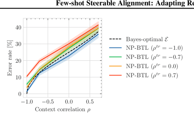 Figure 4 for Few-shot Steerable Alignment: Adapting Rewards and LLM Policies with Neural Processes