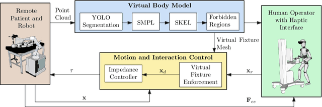 Figure 1 for An Anatomy-Aware Shared Control Approach for Assisted Teleoperation of Lung Ultrasound Examinations