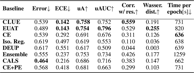 Figure 4 for CLUE: Neural Networks Calibration via Learning Uncertainty-Error alignment