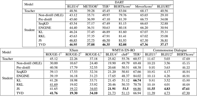 Figure 3 for f-Divergence Minimization for Sequence-Level Knowledge Distillation