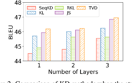 Figure 4 for f-Divergence Minimization for Sequence-Level Knowledge Distillation