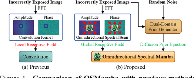 Figure 1 for OSMamba: Omnidirectional Spectral Mamba with Dual-Domain Prior Generator for Exposure Correction