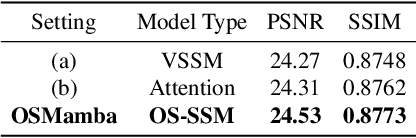 Figure 4 for OSMamba: Omnidirectional Spectral Mamba with Dual-Domain Prior Generator for Exposure Correction