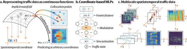 Figure 1 for Generalizable Implicit Neural Representation As a Universal Spatiotemporal Traffic Data Learner