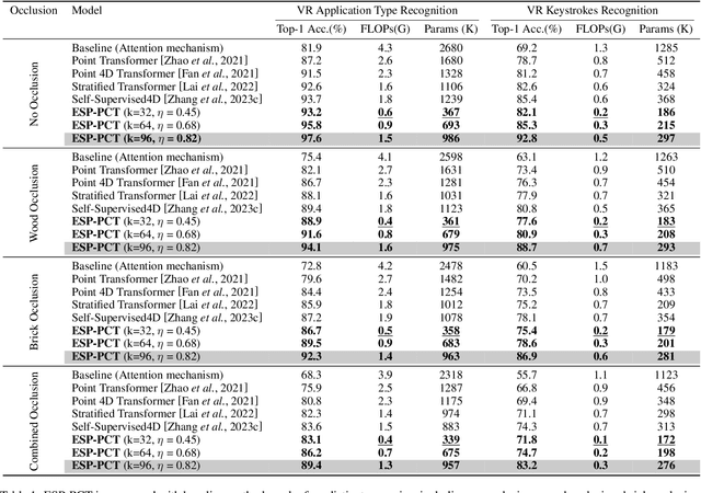 Figure 2 for ESP-PCT: Enhanced VR Semantic Performance through Efficient Compression of Temporal and Spatial Redundancies in Point Cloud Transformers