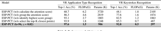 Figure 4 for ESP-PCT: Enhanced VR Semantic Performance through Efficient Compression of Temporal and Spatial Redundancies in Point Cloud Transformers