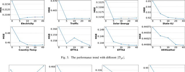 Figure 3 for Tackling Data Heterogeneity in Federated Time Series Forecasting