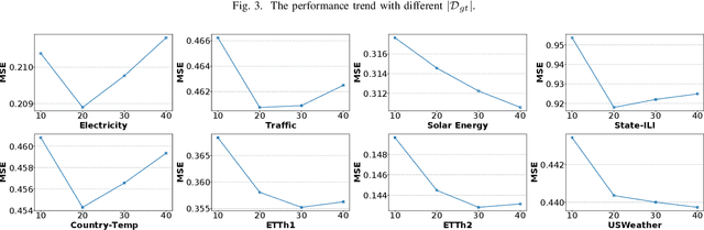 Figure 4 for Tackling Data Heterogeneity in Federated Time Series Forecasting